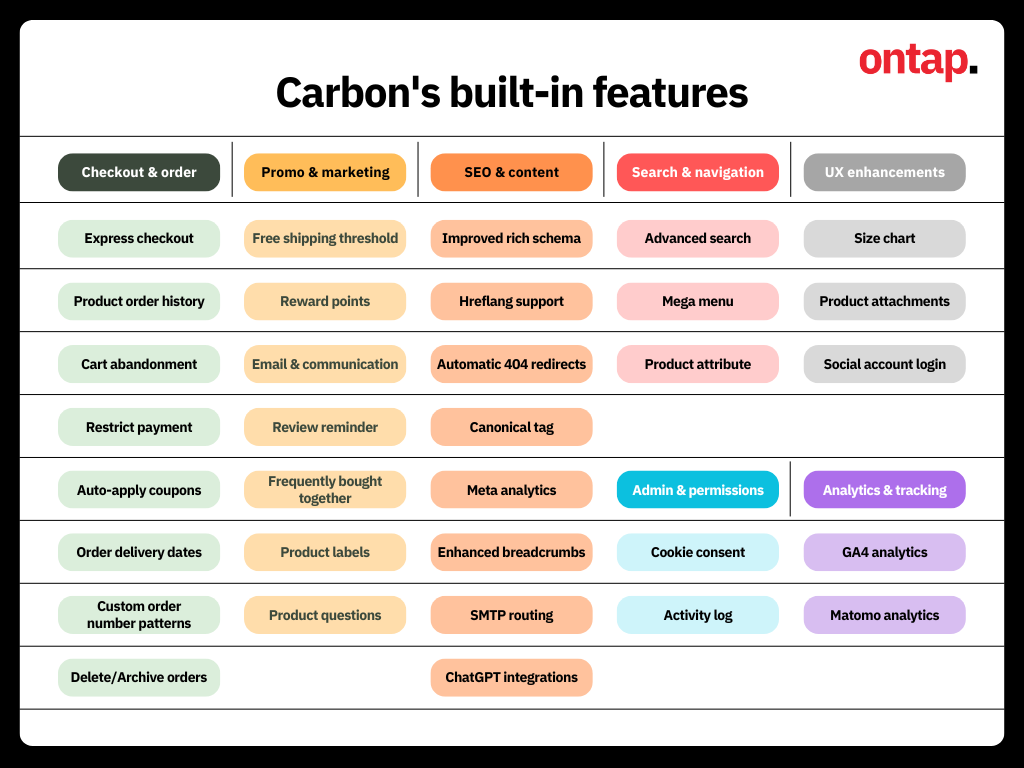 Carbon's B2C built-in features