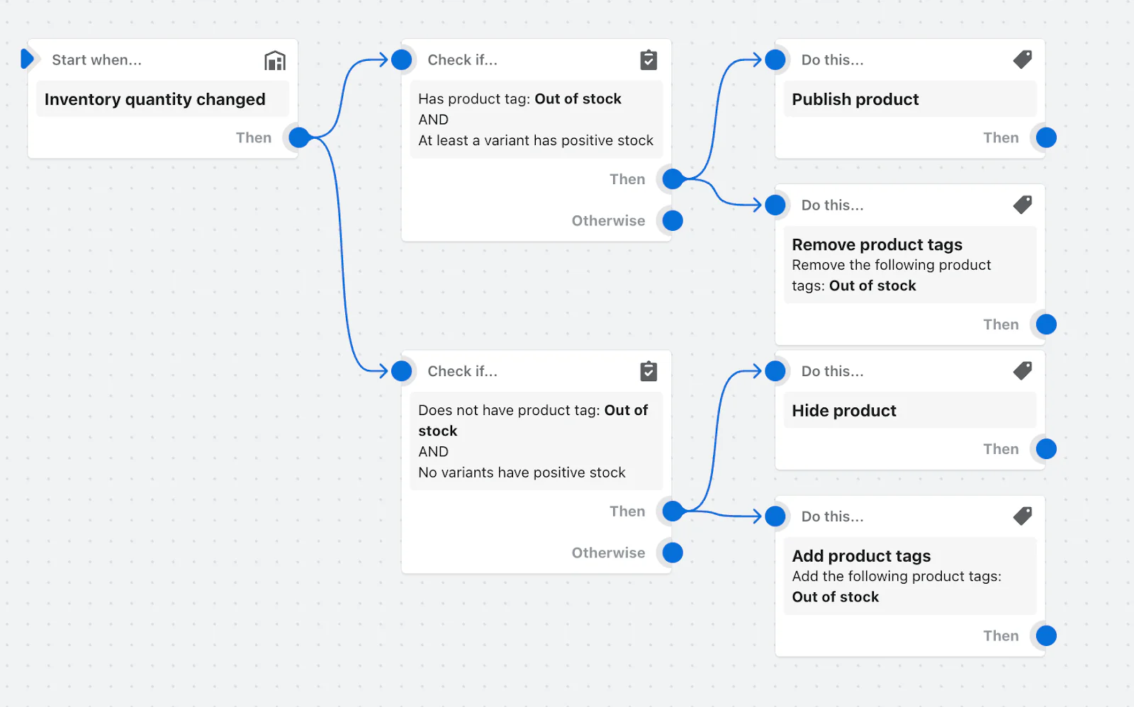 Shopify Automiation Flow