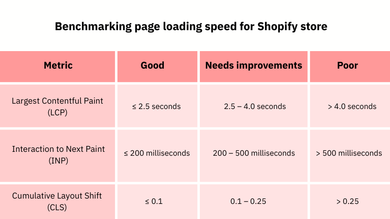 Benchmarking page loading speed for Shopify stores