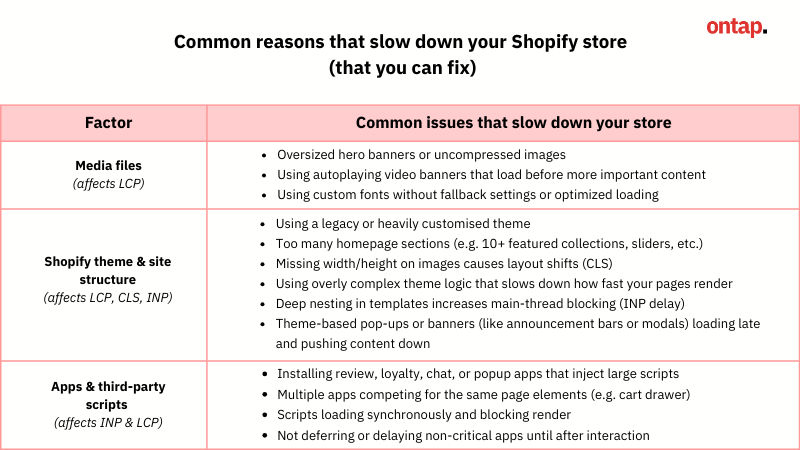 Common reasons that slow down your Shopify store (that you can fix)