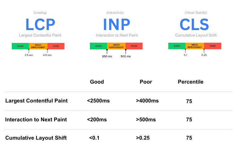 website performance core web vitals