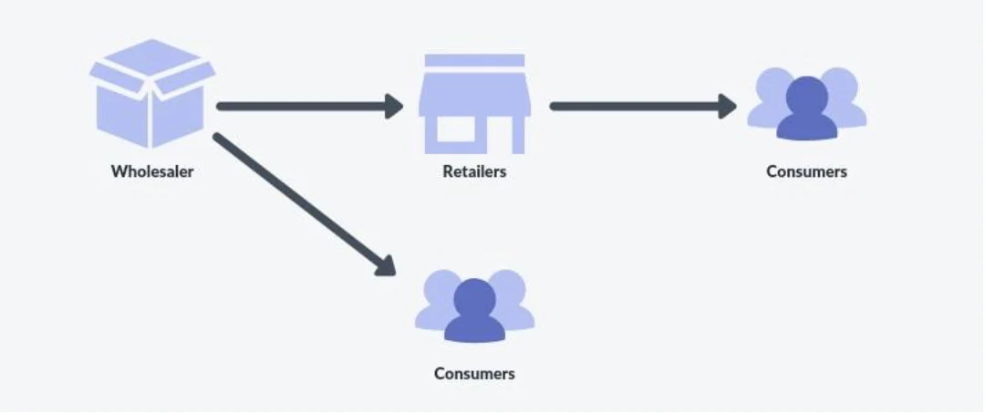 wholesale ecommerce model